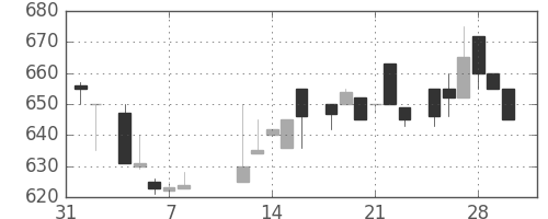 三井不の日足チャート(1985年2月)