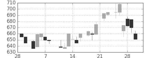 三井不の日足チャート(1985年3月)