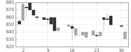 三井不の日足チャート(1985年4月)