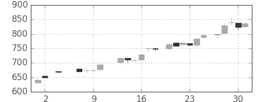 三井不の日足チャート(1985年5月)