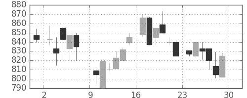 三井不の日足チャート(1985年6月)
