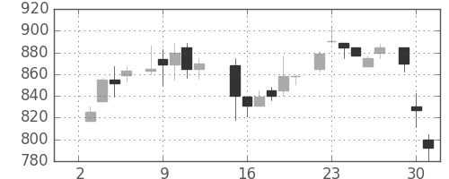 三井不の日足チャート(1985年7月)