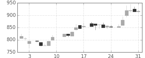 三井不の日足チャート(1985年8月)