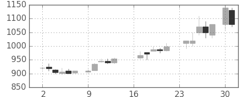 三井不の日足チャート(1985年9月)