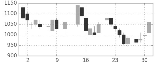 三井不の日足チャート(1985年10月)
