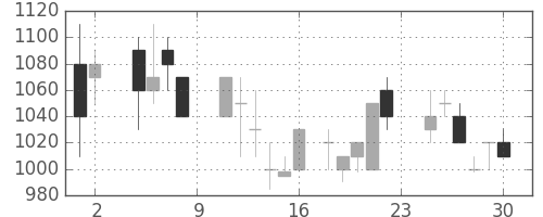 三井不の日足チャート(1985年11月)