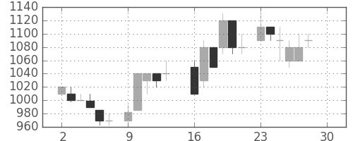 三井不の日足チャート(1985年12月)
