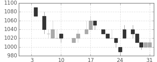 三井不の日足チャート(1986年1月)