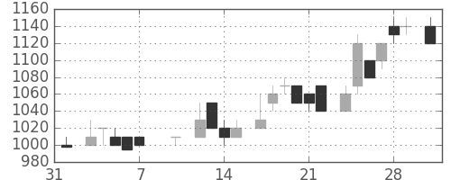 三井不の日足チャート(1986年2月)