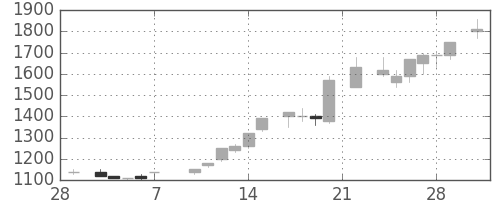 三井不の日足チャート(1986年3月)