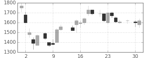 三井不の日足チャート(1986年4月)