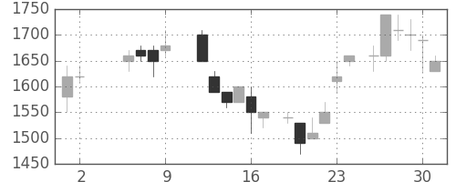 三井不の日足チャート(1986年5月)