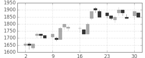 三井不の日足チャート(1986年6月)