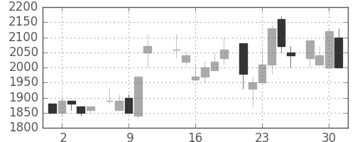 三井不の日足チャート(1986年7月)