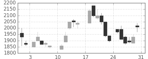 三井不の日足チャート(1986年8月)