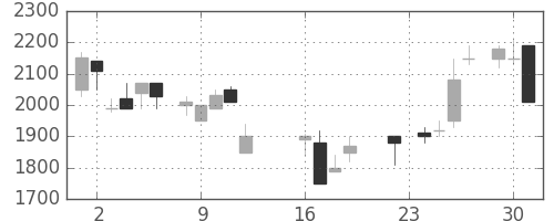 三井不の日足チャート(1986年9月)