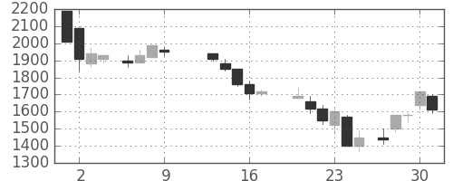 三井不の日足チャート(1986年10月)