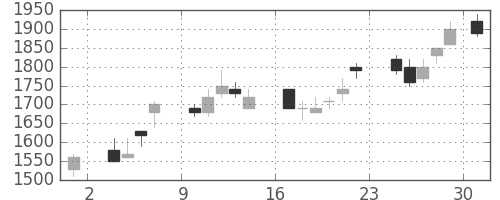 三井不の日足チャート(1986年11月)