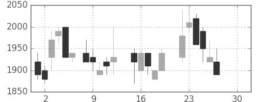 三井不の日足チャート(1986年12月)