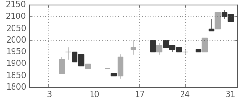 三井不の日足チャート(1987年1月)