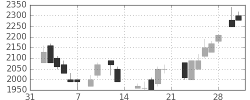 三井不の日足チャート(1987年2月)