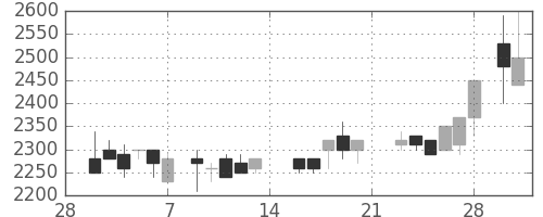 三井不の日足チャート(1987年3月)