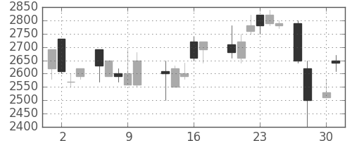 三井不の日足チャート(1987年4月)