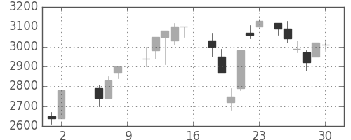 三井不の日足チャート(1987年5月)