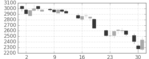 三井不の日足チャート(1987年6月)
