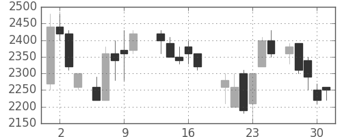 三井不の日足チャート(1987年7月)