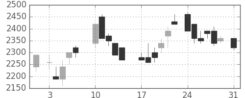 三井不の日足チャート(1987年8月)