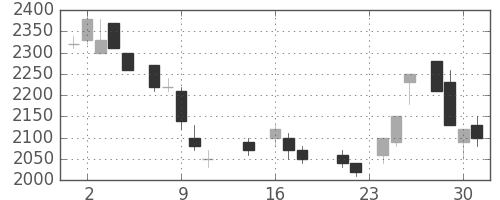 三井不の日足チャート(1987年9月)