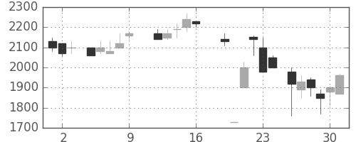 三井不の日足チャート(1987年10月)