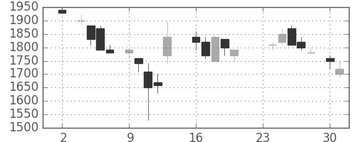 三井不の日足チャート(1987年11月)