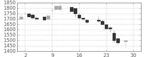三井不の日足チャート(1987年12月)