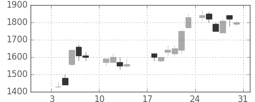 三井不の日足チャート(1988年1月)