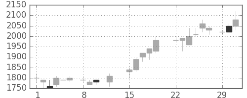 三井不の日足チャート(1988年2月)