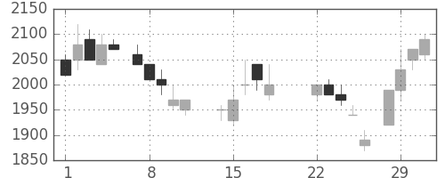 三井不の日足チャート(1988年3月)