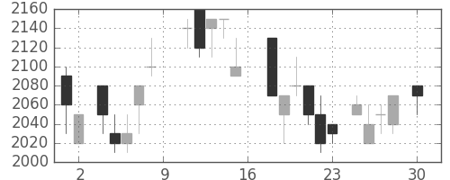 三井不の日足チャート(1988年4月)