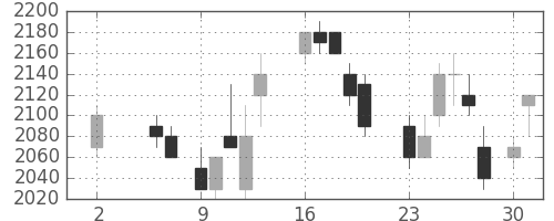 三井不の日足チャート(1988年5月)