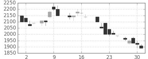 三井不の日足チャート(1988年6月)