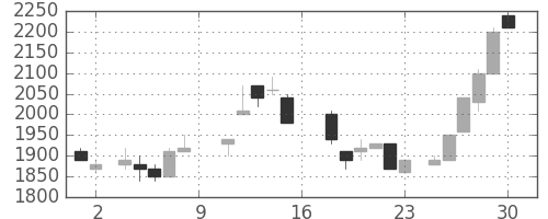 三井不の日足チャート(1988年7月)