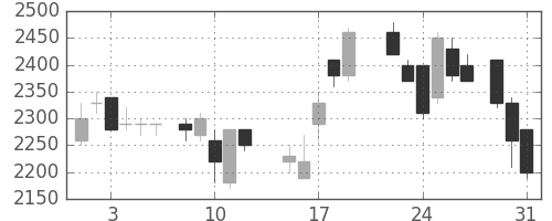 三井不の日足チャート(1988年8月)