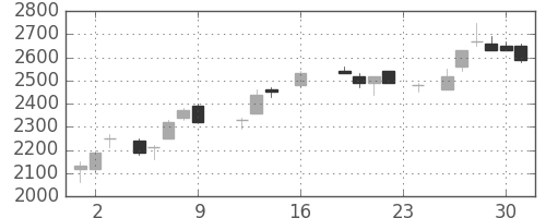 三井不の日足チャート(1988年9月)