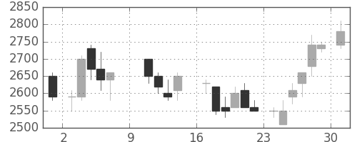 三井不の日足チャート(1988年10月)
