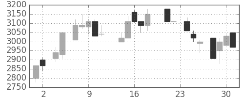 三井不の日足チャート(1988年11月)
