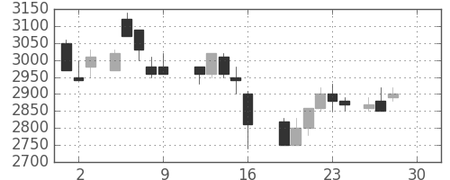 三井不の日足チャート(1988年12月)