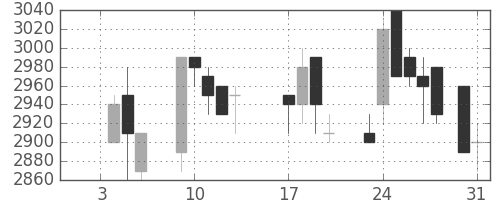 三井不の日足チャート(1989年1月)