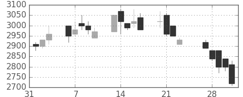 三井不の日足チャート(1989年2月)