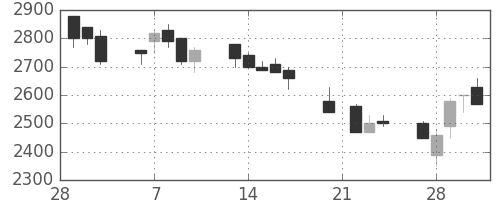 三井不の日足チャート(1989年3月)